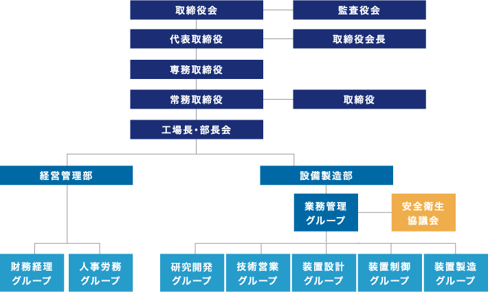 組織図
