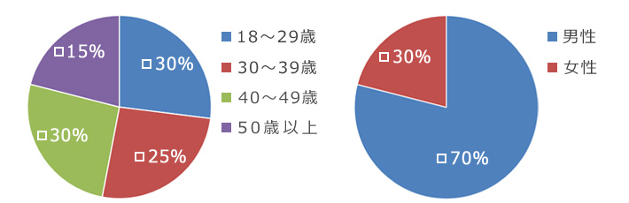 社内人員年齢・男女割合