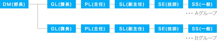 部内 及び 各グループ内詳細